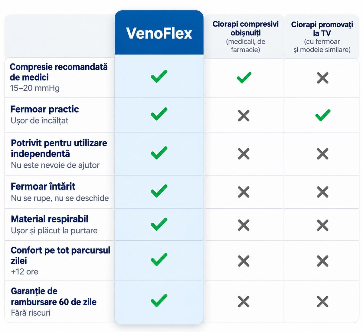 VenoFlex™ – Șosete compresive cu fermoar