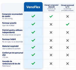 VenoFlex™ – Șosete compresive cu fermoar